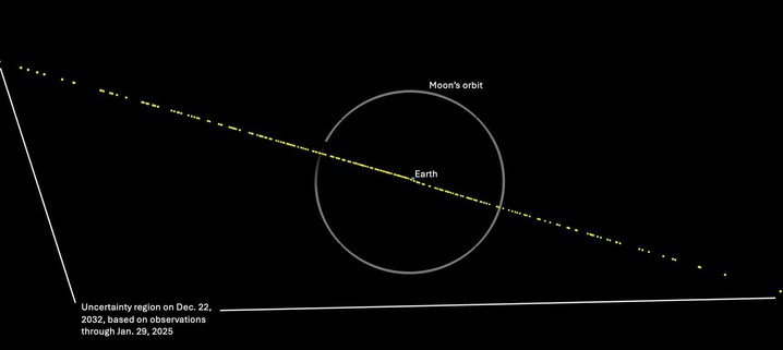 Possible locations of 2024 YR4 relative to Earth on 22 December 2032 from Monte Carlo modeling, lunar orbit shown for scale.