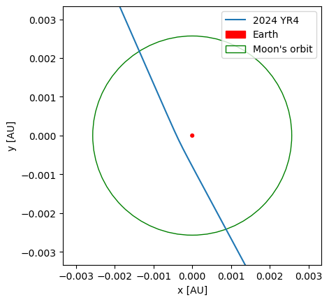 Top down view of the orbit