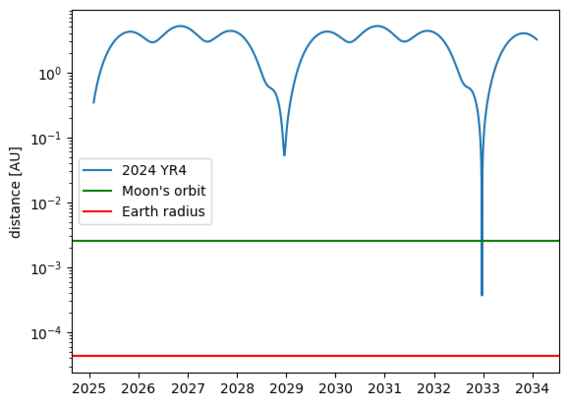 Earth-asteroid distance as a function of time