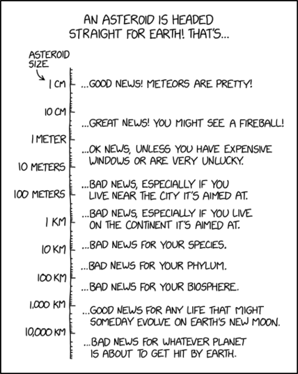 XKCD Comic #3049 "Incoming Asteroid" https://xkcd.com/3049/

explanation from ExplainXKCD https://www.explainxkcd.com/wiki/index.php/3049:_Incoming_Asteroid

This comic may be inspired by the recent discovery of asteroid 2024 YR4, which is estimated to have about a 2% chance of striking earth in 2032. Its size is estimated to be 40-90 meters (bad news for the area around the city).

This comic provides a log scale correlating the size of any incoming asteroid to whether its arrival is good or bad news. While asteroids on the smaller end of the scale are good news for sky watchers, as the upcoming objects get bigger the potential for catastrophe grows. Many astronomy enthusiasts would be happy to see bigger meteors, as bigger generally means more exciting pictures. Of course, once the meteors grow past a certain size even the most enthusiast astronomer might grow concerned about their imminent extinction...

The joke in the last line is that once an asteroid grows past a certain size, it is less of a question of the object hitting earth and more a question of earth hitting a bigger planet. Ouch.