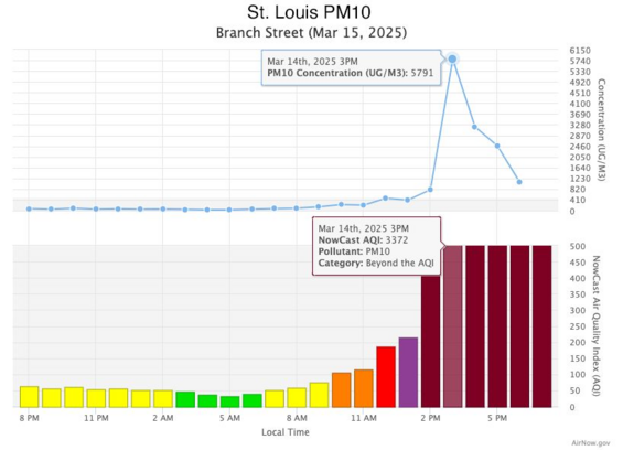 St. Louis PM10 up to 3372