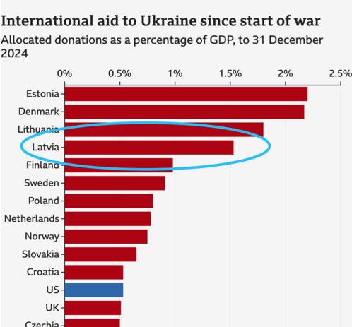 Bar chart comparing international aid to Ukraine as a percentage of GDP. Latvia's contribution is approximately 1.5% of its GDP, highlighted with a blue oval, while the United States' contribution is around 0.3–0.4% of GDP, represented by a shorter blue bar. Latvia ranks among the top donors, whereas the US appears lower on the list.