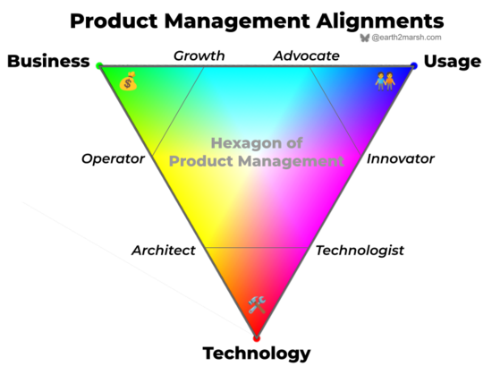 An iron triangle diagram balances Business, Technology, and Usage forces. A hexagon is inscribed within the triangle, and its vertices are labeled Operator, Architect, Technologist, Innovator, Advocate, and Growth.