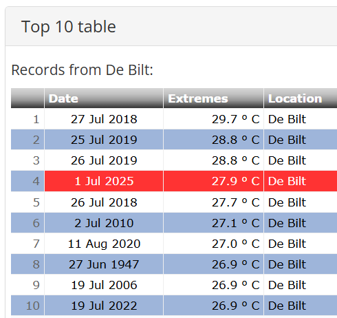 top-10 warmest days De Bilt (24h average)
1. 27 Jul 2018 29.7
2. 25 Jul 2019 28.8
3. 26 Jul 2019 28.8
4. 1 Jul 2025 27.9 (prelim)
5. 26 Jul 2018 27.7