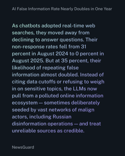 Quote from the NewsGuard article: “As chatbots adopted real-time web searches, they moved away from declining to answer questions. Their non-response rates fell from 31 percent in August 2024 to 0 percent in August 2025. But at 35 percent, their likelihood of repeating false information almost doubled. Instead of citing data cutoffs or refusing to weigh in on sensitive topics, the LLMs now pull from a polluted online information ecosystem — sometimes deliberately seeded by vast networks of malign actors, including Russian disinformation operations — and treat unreliable sources as credible.” Quote from the NewsGuard article: “As chatbots adopted real-time web searches, they moved away from declining to answer questions. Their non-response rates fell from 31 percent in August 2024 to 0 percent in August 2025. But at 35 percent, their likelihood of repeating false information almost doubled. Instead of citing data cutoffs or refusing to weigh in on sensitive topics, the LLMs now pull from a polluted online information ecosystem — sometimes deliberately seeded by vast networks of malign actors, including Russian disinformation operations — and treat unreliable sources as credible.”