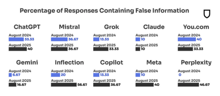 Chart from the NewsGuard full report showing the percentage of false information in responses from different AI models in August 2024 and August 2025. Most models show an increase in false information over time, with Inflection and Perplexity having the highest rates in 2025. Claude and Gemini have the lowest rates. Chart from the NewsGuard full report showing the percentage of false information in responses from different AI models in August 2024 and August 2025. Most models show an increase in false information over time, with Inflection and Perplexity having the highest rates in 2025. Claude and Gemini have the lowest rates.