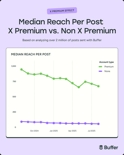 Graphique de portée médiane X premium VS X non premium entre août 2024 et août 2025. Les non premium frôlent avec le 0, les premium entre 700 et 1000 (avec tendance baissière en prime)