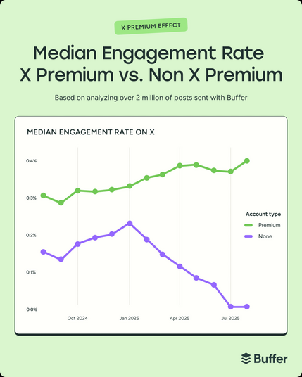 Graphique d'engagement médiane X premium VS X non premium entre août 2024 et août 2025. Les non-premium s'ecroulent depuis janvier 2025 pour toucher le 0 depuis juillet 2025. Le premium passe de 0,3% à 0,4%.