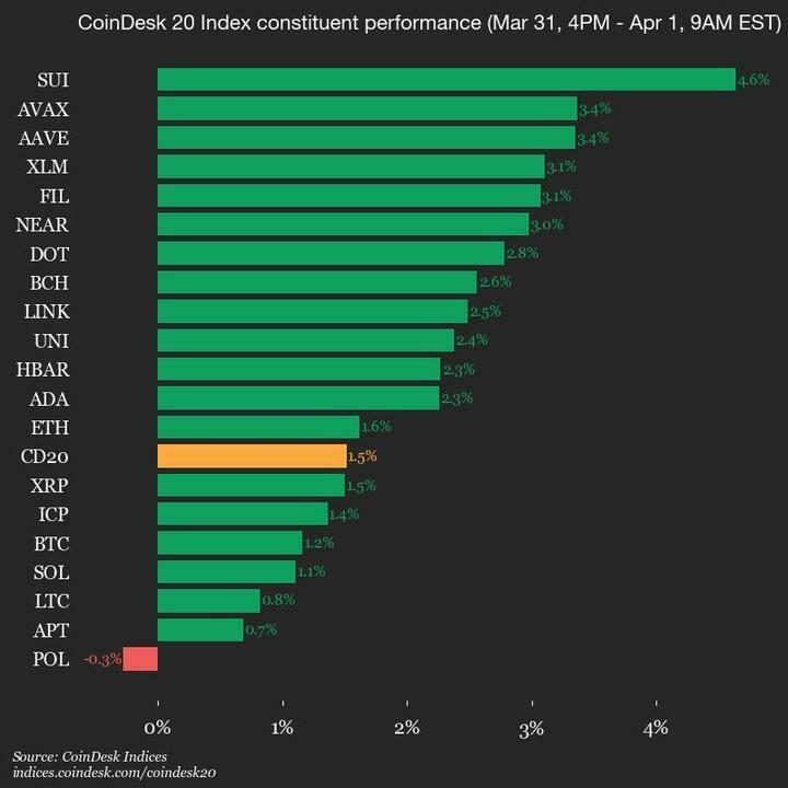 9am CoinDesk 20 Update for 2025-04-01: chart