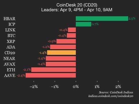 9am CoinDesk 20 Update for 2025-04-10: leaders chart