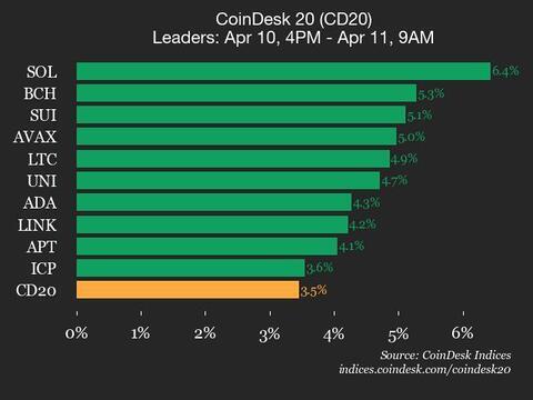 9am CoinDesk 20 Update for 2025-04-11: leaders chart