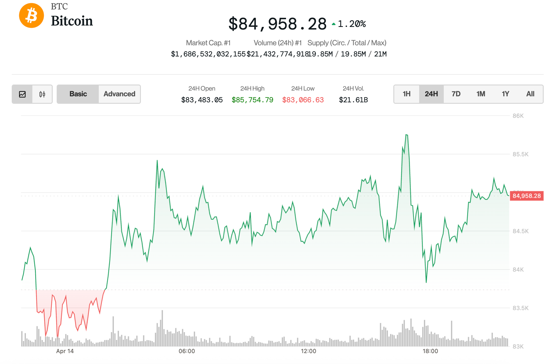 Bitcoin (BTC) price on April 14 (CoinDesk)