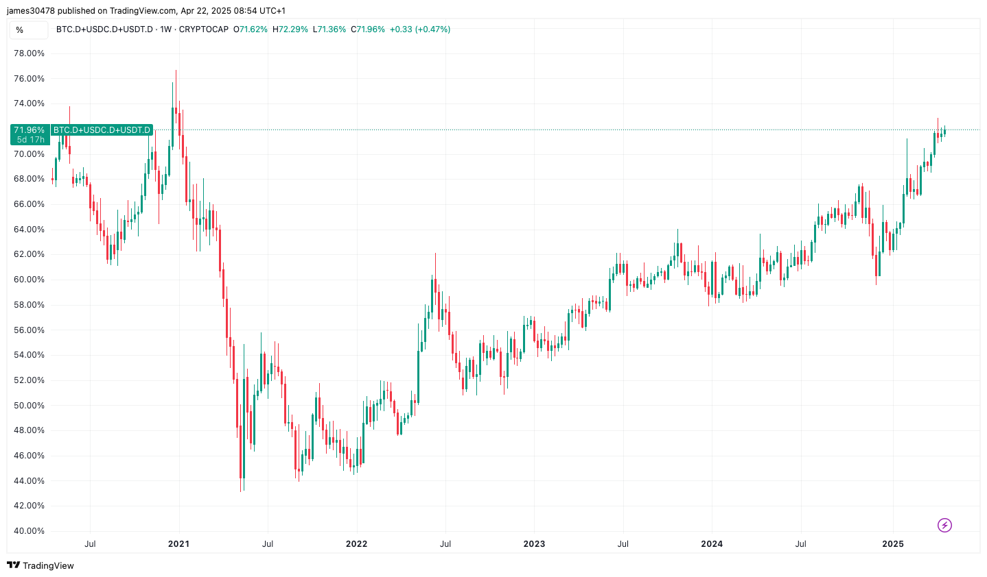 BTC Dominance + USDT and USDC Dominance (TradingView)