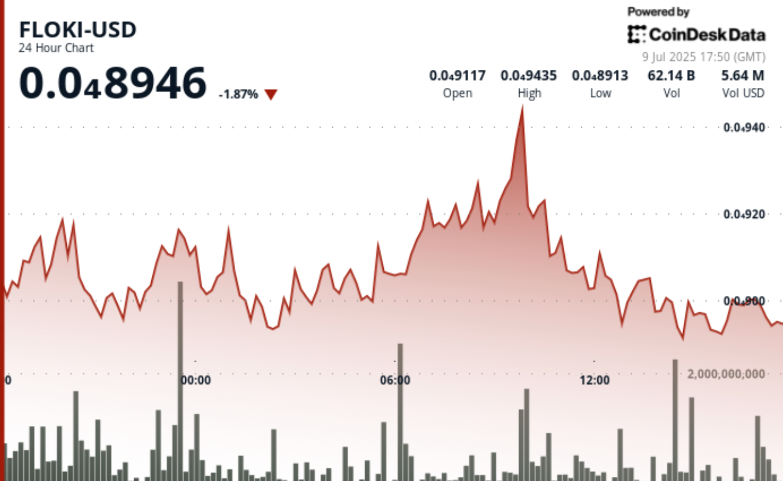 FLOKI price chart shows volatile 6% range ending at $0.00008946